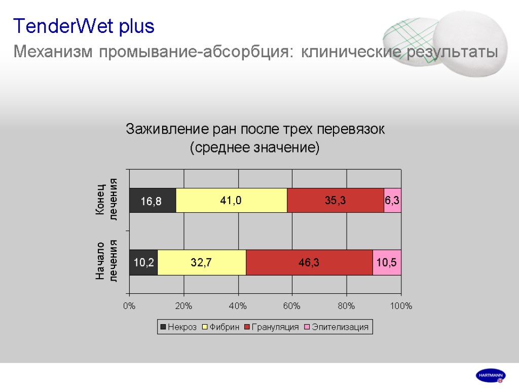 TenderWet plus Механизм промывание-абсорбция: клинические результаты